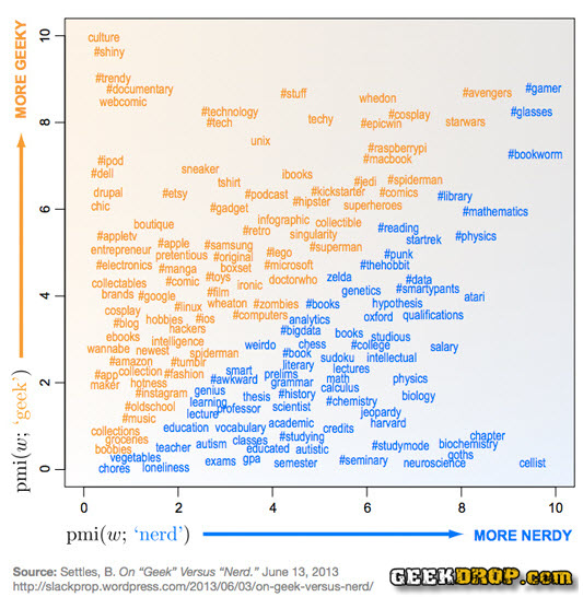 Difference between a geek and a nerd?