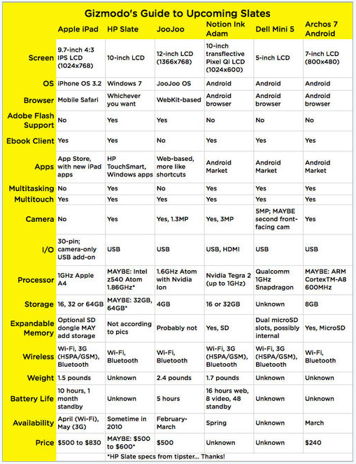 Apple iPad, HP Slate, JooJoo, Notion Ink Adam, Dell Mini 5 and Archos 7 Android comparison chart